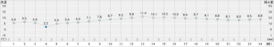 中種子(>2024年12月23日)のアメダスグラフ