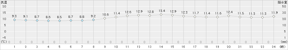 屋久島(>2024年12月23日)のアメダスグラフ