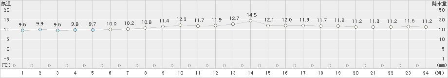 中之島(>2024年12月23日)のアメダスグラフ