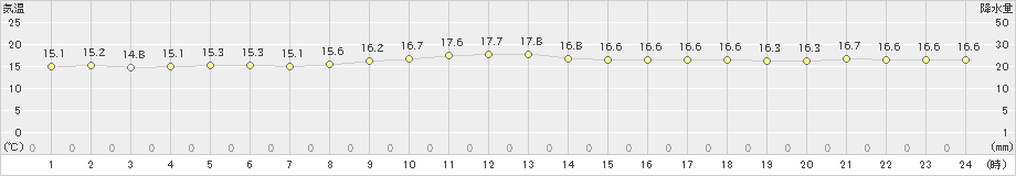 喜界島(>2024年12月23日)のアメダスグラフ