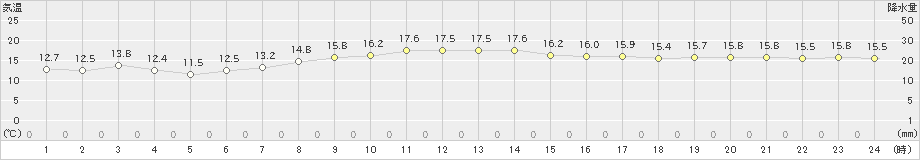 古仁屋(>2024年12月23日)のアメダスグラフ