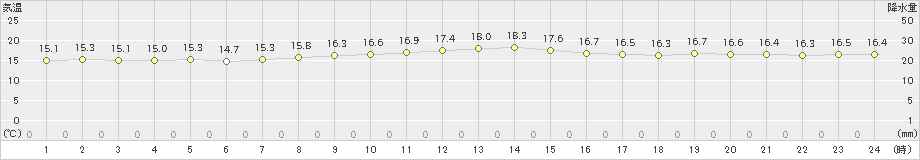 天城(>2024年12月23日)のアメダスグラフ