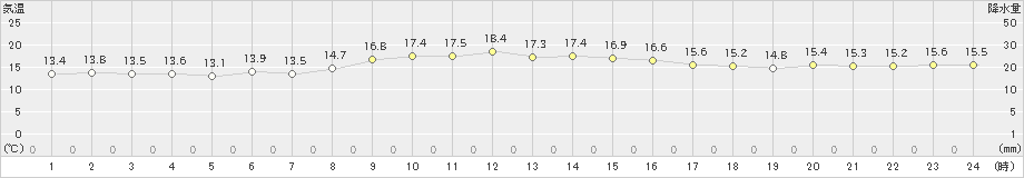 伊仙(>2024年12月23日)のアメダスグラフ