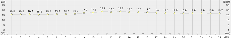 名護(>2024年12月23日)のアメダスグラフ