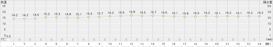 渡嘉敷(>2024年12月23日)のアメダスグラフ