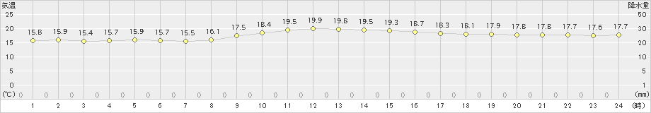 那覇(>2024年12月23日)のアメダスグラフ