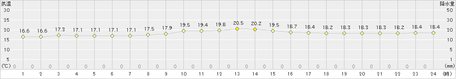 旧東(>2024年12月23日)のアメダスグラフ