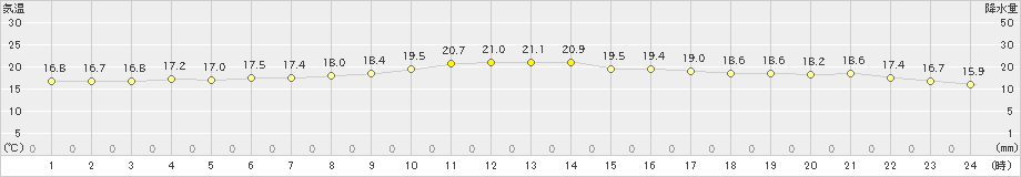 鏡原(>2024年12月23日)のアメダスグラフ