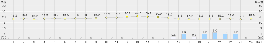 所野(>2024年12月23日)のアメダスグラフ