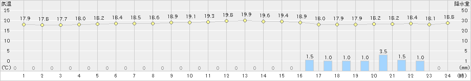 与那国島(>2024年12月23日)のアメダスグラフ