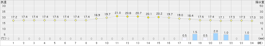 石垣島(>2024年12月23日)のアメダスグラフ