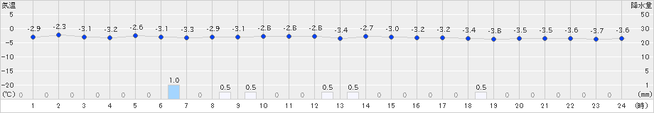 稚内(>2024年12月24日)のアメダスグラフ