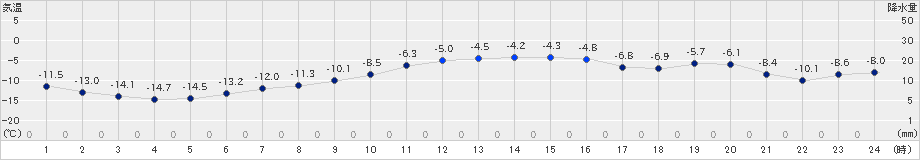 朝日(>2024年12月24日)のアメダスグラフ