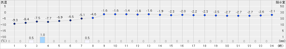 浜益(>2024年12月24日)のアメダスグラフ