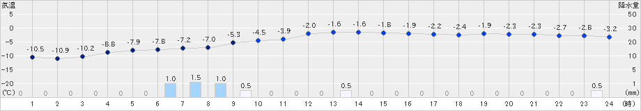 厚田(>2024年12月24日)のアメダスグラフ