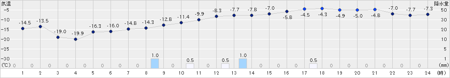 新篠津(>2024年12月24日)のアメダスグラフ