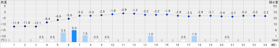 山口(>2024年12月24日)のアメダスグラフ