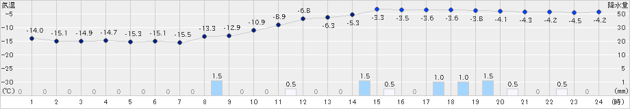 江別(>2024年12月24日)のアメダスグラフ