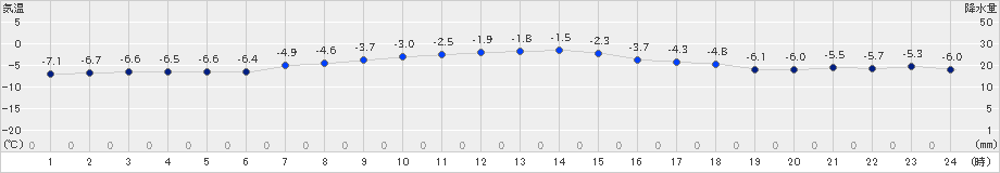 支笏湖畔(>2024年12月24日)のアメダスグラフ