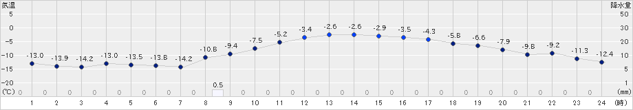 千歳(>2024年12月24日)のアメダスグラフ