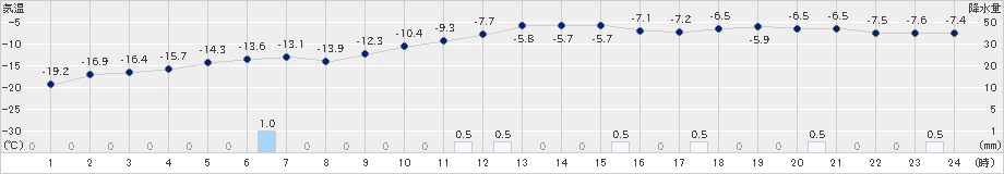 幌加内(>2024年12月24日)のアメダスグラフ