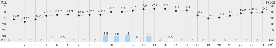 秩父別(>2024年12月24日)のアメダスグラフ