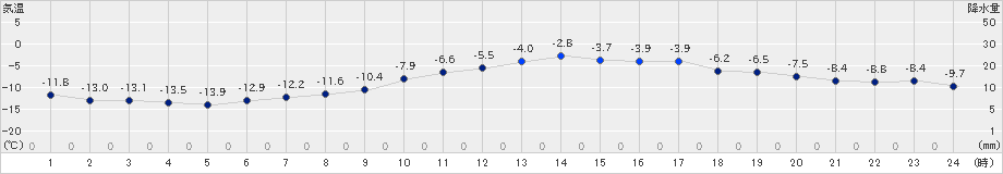 芦別(>2024年12月24日)のアメダスグラフ