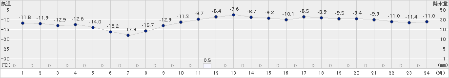 美唄(>2024年12月24日)のアメダスグラフ