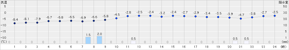 共和(>2024年12月24日)のアメダスグラフ