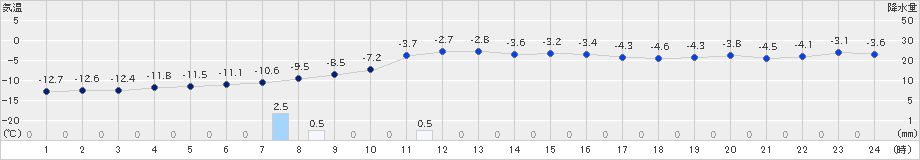 蘭越(>2024年12月24日)のアメダスグラフ