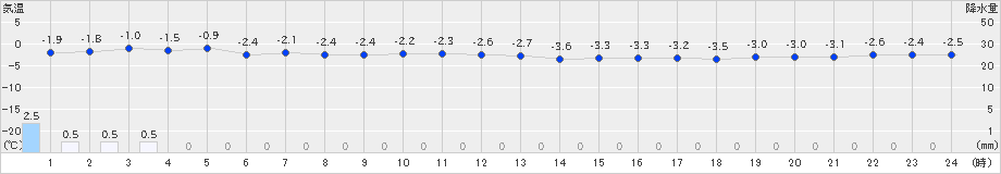 寿都(>2024年12月24日)のアメダスグラフ