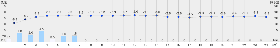 黒松内(>2024年12月24日)のアメダスグラフ