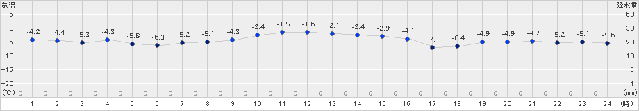 雄武(>2024年12月24日)のアメダスグラフ