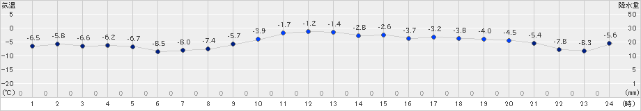 興部(>2024年12月24日)のアメダスグラフ