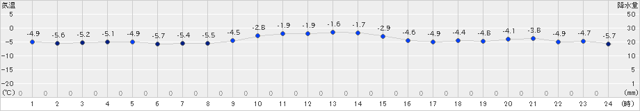 紋別小向(>2024年12月24日)のアメダスグラフ