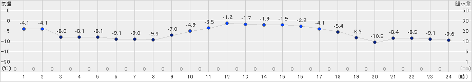 湧別(>2024年12月24日)のアメダスグラフ