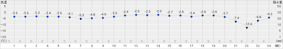 常呂(>2024年12月24日)のアメダスグラフ