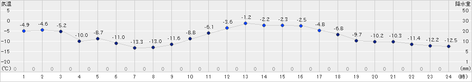 佐呂間(>2024年12月24日)のアメダスグラフ