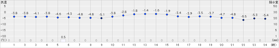 網走(>2024年12月24日)のアメダスグラフ