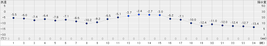 女満別(>2024年12月24日)のアメダスグラフ