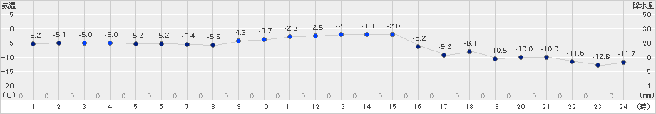 小清水(>2024年12月24日)のアメダスグラフ