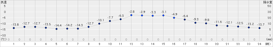 留辺蘂(>2024年12月24日)のアメダスグラフ