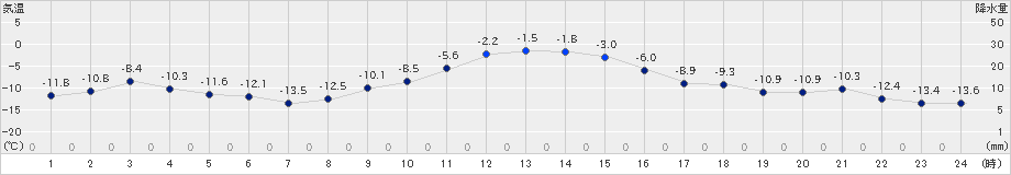 津別(>2024年12月24日)のアメダスグラフ