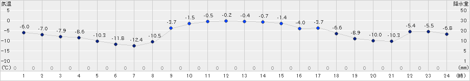 別海(>2024年12月24日)のアメダスグラフ