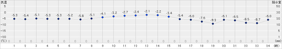 弟子屈(>2024年12月24日)のアメダスグラフ