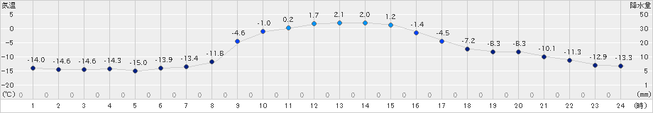 中徹別(>2024年12月24日)のアメダスグラフ