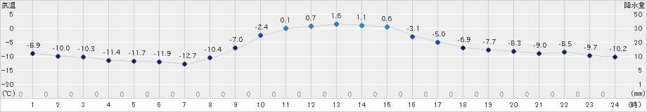 白糠(>2024年12月24日)のアメダスグラフ