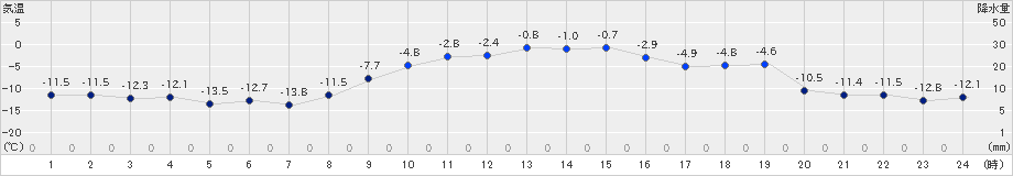 上士幌(>2024年12月24日)のアメダスグラフ