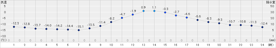 足寄(>2024年12月24日)のアメダスグラフ