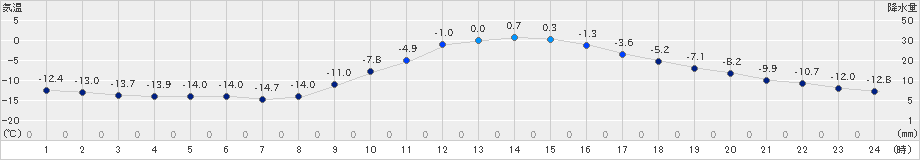 本別(>2024年12月24日)のアメダスグラフ